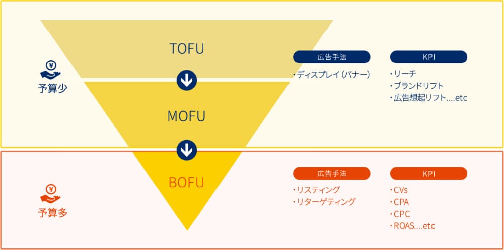 フルファネルマーケティングの図