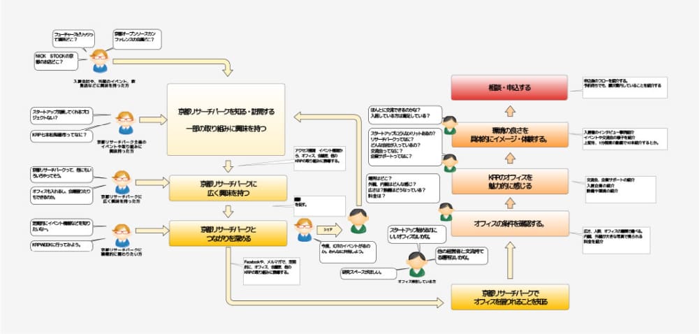 ユーザーの行動の流れのビジュアル化したシート