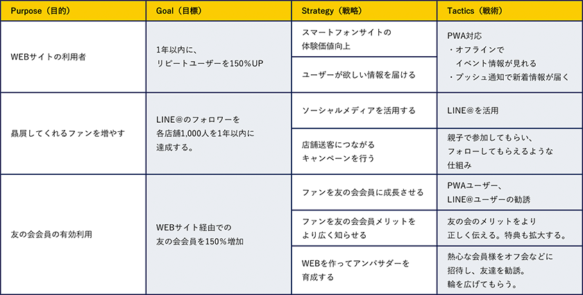 Purpose(目的)Goal(目標)Strategy(戦略)Tactics(戦術)