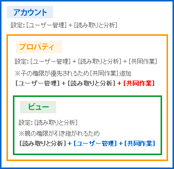 ユーザー管理権限の優先順位