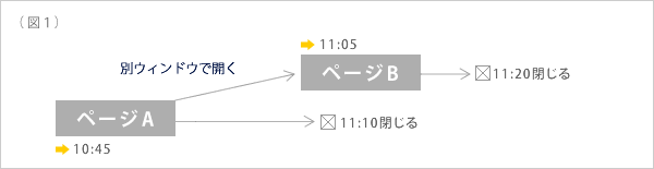 （図1）Aページ → 別ウィンドウでBページを開く → Aページを閉じる場合