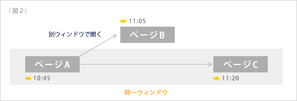 （図2）Aページ → 別ウィンドウでBページを開く → AページからCページへ遷移した場合