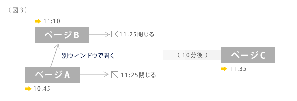 （図3）Aページ → 別ウィンドウでBページを開く → A・Bページを閉じる → 10分後にCページへアクセスした場合