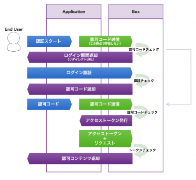 3-legged OAuth fig