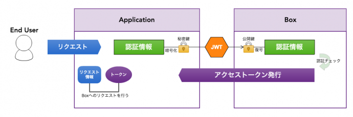 Flowchart