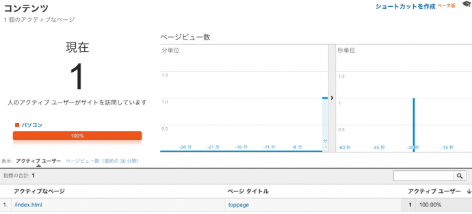 GoogleAnalyticsで確認