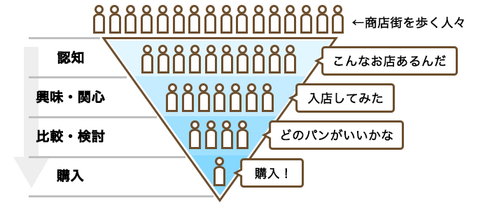 商店街のパン屋さんのファネル