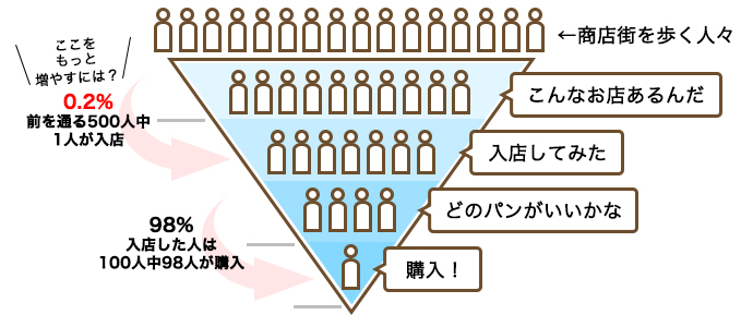 パン屋さんの売上を伸ばすためにファネルで考える