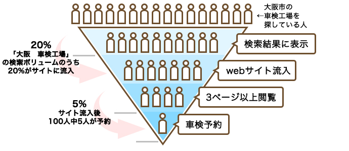 車検予約のファネル