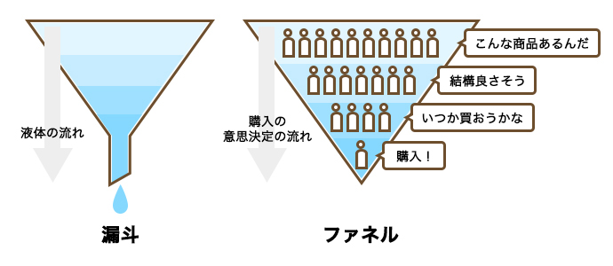 ファネルとは漏斗のこと