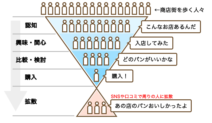 コンバージョン後のファネル