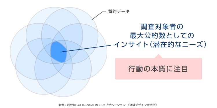 質的データ 調査対象者の最大公約数としてのインサイト(潜在的なニーズ) 行動の本質に注目