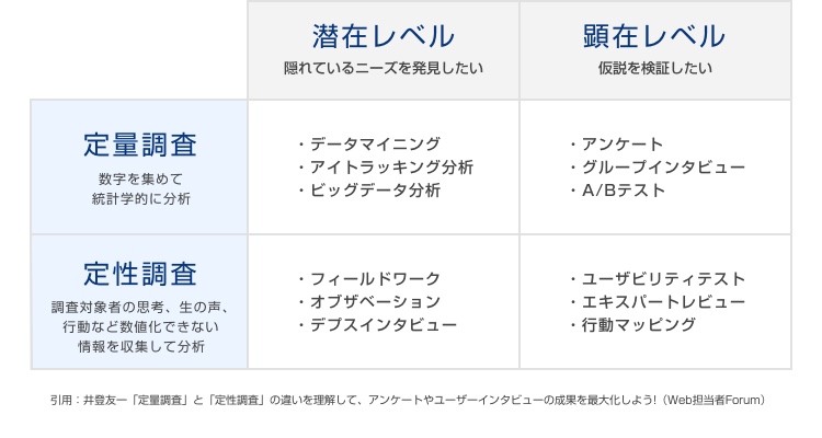 潜在レベル 隠れているニーズを発見したい 顕在レベル 仮説を検証したい 定量調査 数字を集めて統計学的に分析 ・データマイニング ・アイトラッキング分析 ・ビッグデータ分析 ・アンケート ・グループインタビュー ・A/Bテスト 定性調査 調査対象者の思考、生の声、行動など数値化できない情報を収集して分析 ・フィールドワーク ・オブザベーション ・デプスインタビュー ・ユーザビリティテスト ・エキスパートレビュー ・行動マッピング